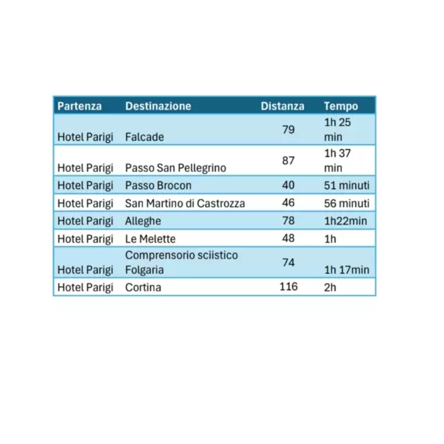 Distanza dalle piste